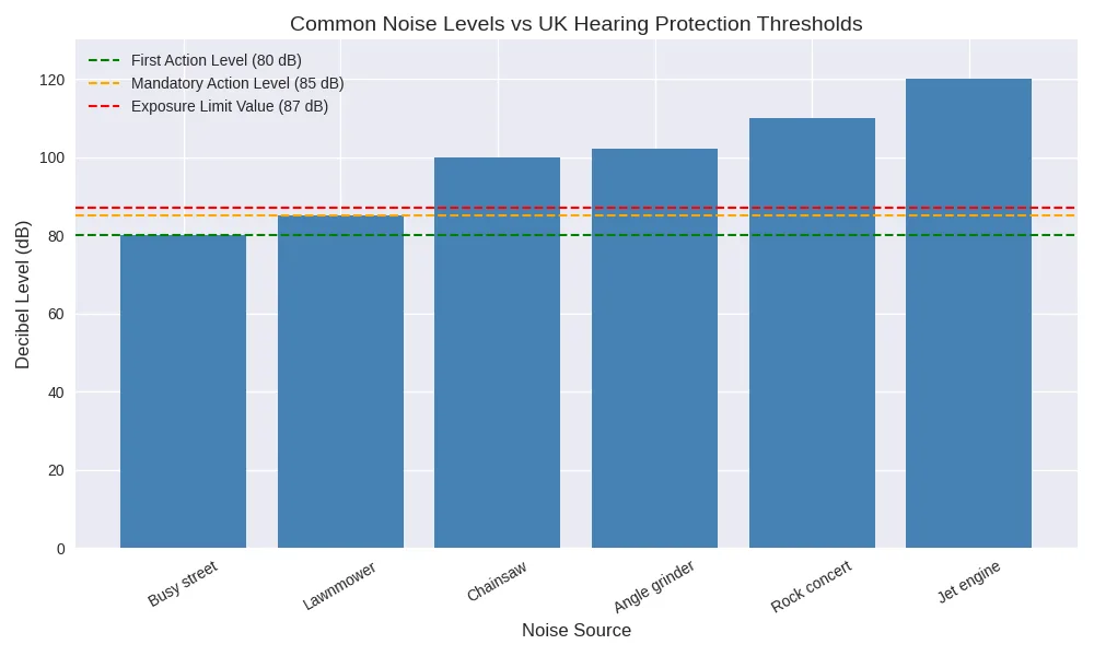 decibel noise limits chart