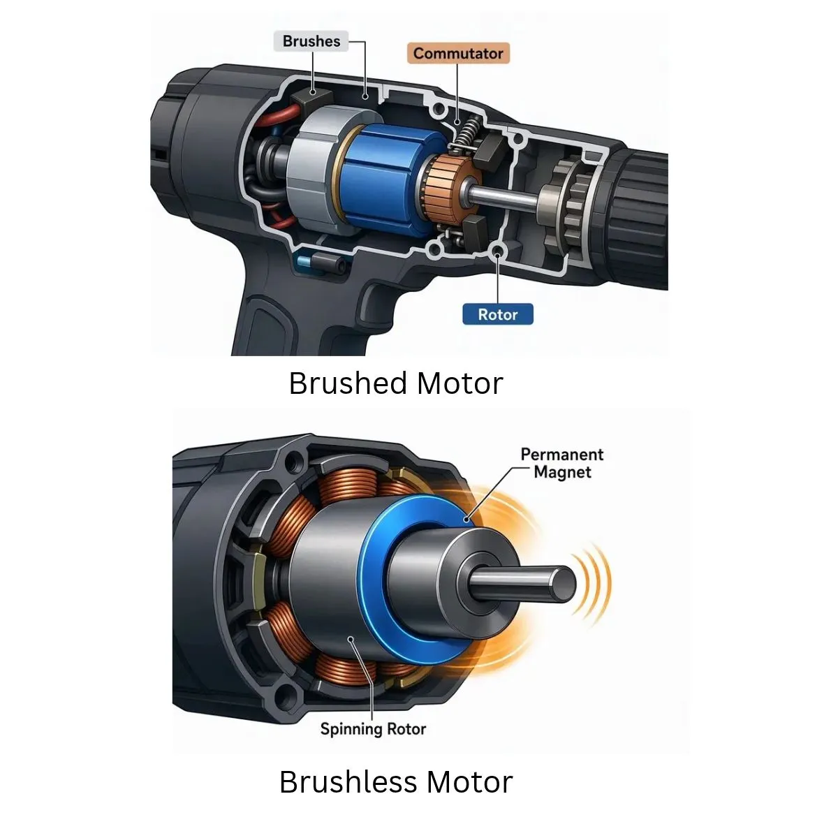 diagram of a brushed motor and a brushless motor inside a combi drill